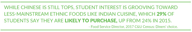 Student interest is growing toward less-mainstream ethnic foods like Indian cuisine, which 29% of students say they are likely to purchase, up from 24% in 2015.