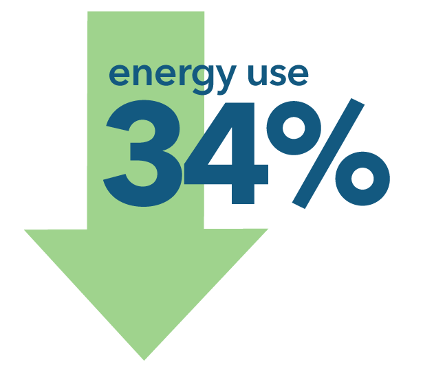 Energy use decreased 34 percent