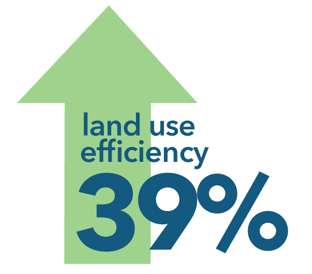 Land use efficiency increased 39 percent