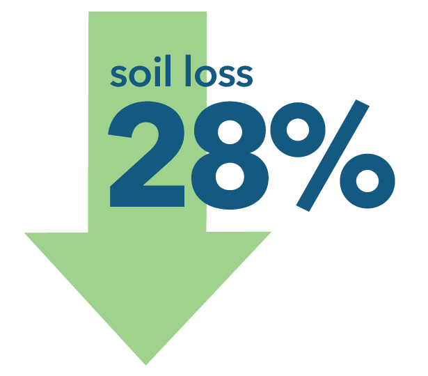 Soil loss decreased 28 percent.