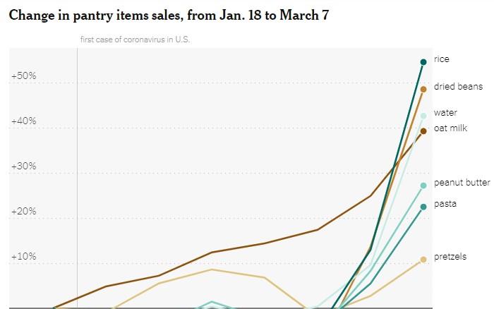 Change in Pantry Items Sales graph shows rice at more than +50%