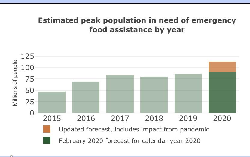 Emergency food aid needs graph