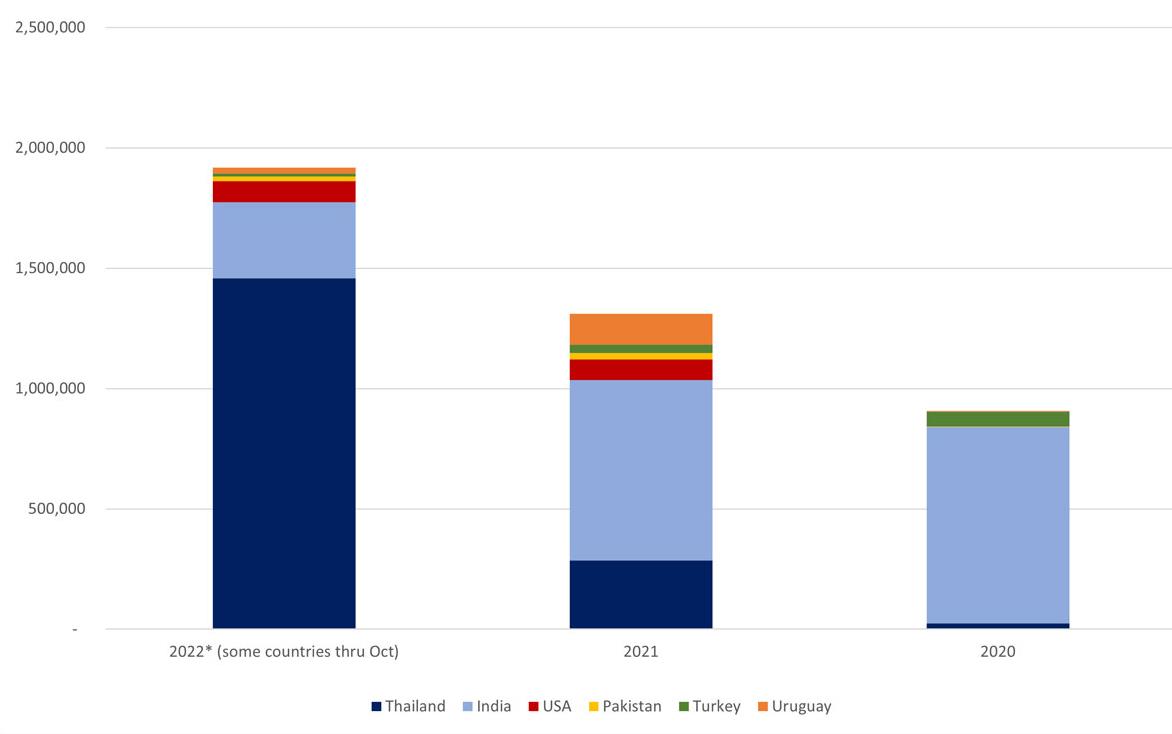 Iraq-Imports-for-2020-22,-bar-graph