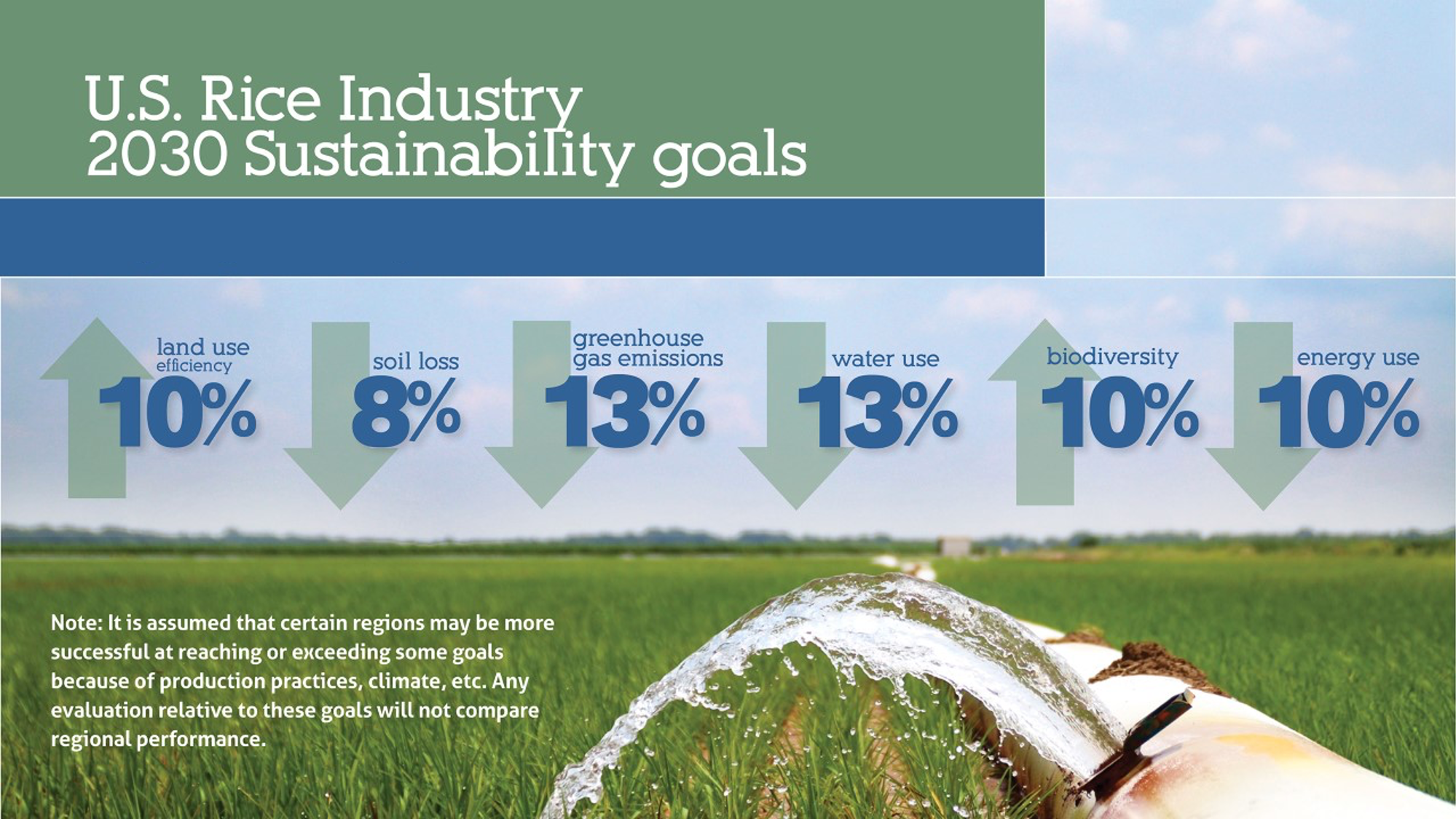 Rice Industry Announces 2030 Sustainability Targets | USA Rice Federation