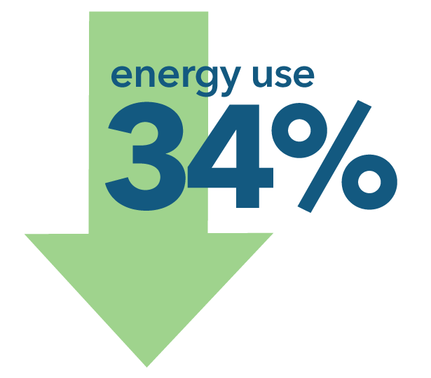 energy use down 34 percent Energy use decreased 34 percent