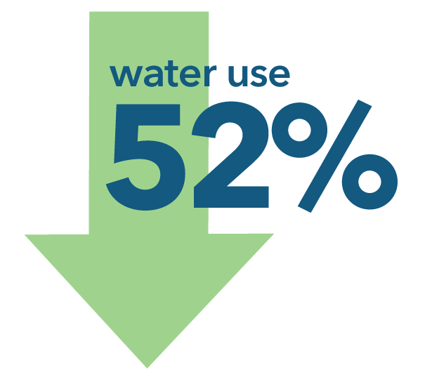 water use down 52 percent Water use decreased 52 percent